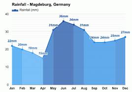 This is true even for the driest month. Magdeburg Germany Detailed Climate Information And Monthly Weather Forecast Weather Atlas