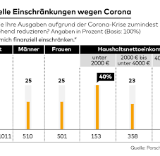 Gründer der gesellschaft ist manfred güllner. Corona Krise Jeder Vierte Haushalt Muss Sich Finanziell Einschranken Welt