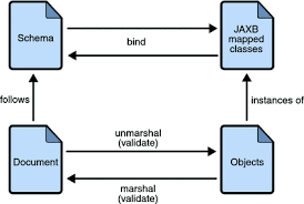 [javax.xml.bind.jaxbexception i have found the solution for it. Chapter 17 Binding Between Xml Schema And Java Classes The Java Ee 5 Tutorial
