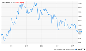 5 Blue Chip Dividends To Sell Right Now Nasdaq Com