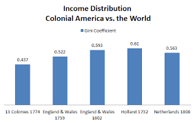 u s income inequality its worse today than it was in 1774