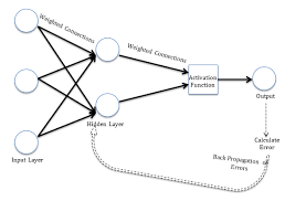 In this chapter, we will create a simple neural network with one hidden layer developing a single output unit. Basics Of Neural Network Neural Network In R