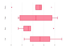 Box And Whisker Plot Maker Create A Stunning Box Plot With Displayr Box Plots Plots Graphing