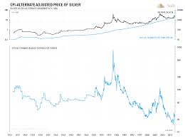 Wenn sie beispielsweise auf goldpreis.de den kurs der letzten zehn jahre verfolgen, stellen sie fest, dass der silberkurs etwa um das fünffache angestiegen ist. Gold Inflationsbereinigt Massiv Unterbewertet Aktuelles Blog Goldsilbershop De