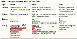 Stress Urge Incontinence Nursing Study Urge Incontinence Urinary Incontinence