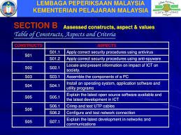 Sehubungan itu, lembaga arkitek malaysia ingin memaklumkan bahawa peperiksaan bertulis bahagian (iii) di bawah majlis peperiksaan senibina malaysia yang dijadualkan pada 27 mac 2021 dan semua peperiksaan di bawah majlis peperiksaan malaysia akan ditangguhkan kepada satu. Ppt Lembaga Peperiksaan Malaysia Kementerian Pelajaran Malaysia Powerpoint Presentation Id 4630209