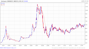 74 You Will Love Vietnam Stock Market Index Chart