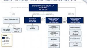 Understanding Energy Transfer Equity Lp In Just 3 Charts