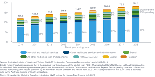 Find out if you're eligible to enrol. Trends And Dynamics In Healthcare And Medicine Spending Iqvia