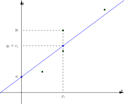 Matrici, autovalori, autovettori, applicazioni lineari. Teoria E Formule Sul Modello Di Regressione Lineare Semplice