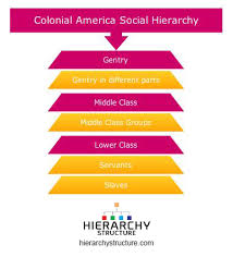 colonial america social hierarchy chart hierarchystructure com