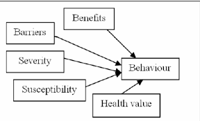 Health Belief Model In 2020 Health Belief Model Behavior Modification Beliefs