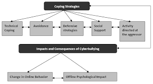 Sure enough, cyber bullying stands out as a complex social phenomenon that transcends national borders. Cyberbullying In Adolescent Victims Perception And Coping Sleglova Cyberpsychology Journal Of Psychosocial Research On Cyberspace
