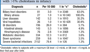 The exact bilirubin concentration associated with kernicterus in the healthy term infant is unpredictable.1 toxicity levels may vary among ethnic groups, with maturation of an infant, and in the presence of hemolytic disease. Table Iv From Interpreting Conjugated Bilirubin Levels In Newborns Semantic Scholar