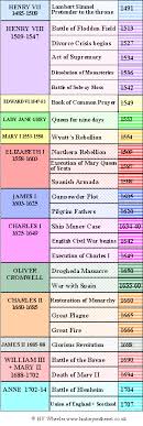 British Monarchy Timeline A Comprehensive Dateline Of British Royals History