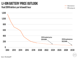 The tesla powerwall is currently a 13.5 kwh system and costs $6,500. The Story Of Cheaper Batteries From Smartphones To Teslas Ars Technica
