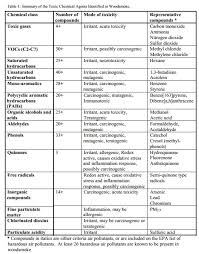 Naeher Et Al 2005 Table 1 Summary Of The Toxic Chemical