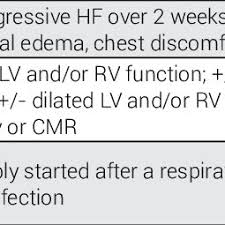 In the united states, prevalence is estimated at 6.1%, however this is spread by ethnicity. Pdf Viral Myocarditis Clinical And Paraclinical Diagnosis
