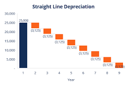 depreciation methods 4 types of depreciation you must know