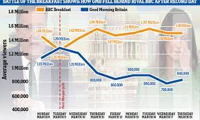 Gmb S Ratings War Continues In Wake Of Piers Morgan Quitting Daily Mail Online