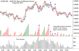 Weis Wave Plugin A Modern Adaptation Of The Wyckoff Wave