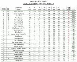 Can you name the 2019 nascar points leader after each race? Nascar Final Points 2019 2020