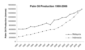 Malaysia is the second leading producer of. Palm Oil Production In Malaysia And Indonesia From 1990 2006 Source Download Scientific Diagram