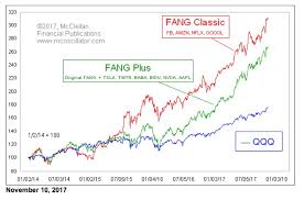 Tom Mcclellan The New Fang Plus Top Advisors Corner