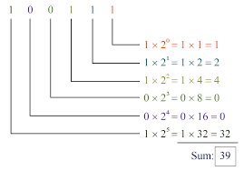 Detect whether an electrical signal is on or off. Number System Definition Types Examples Conversion Rules