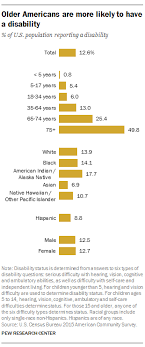 If you can answer 50 percent of these science trivia questions correctly, you may be a genius. 7 Facts About Americans With Disabilities Pew Research Center