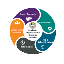 There are some things to consider while selecting the most suitable platform, including fees that it charges and how quickly the platform works. Want To Start Cryptocurrency Exchange Business Website With Most Tremendous Features Coinjoker Provid Cryptocurrency Trading Cryptocurrency Business Website