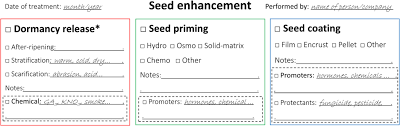 Pelleted and seeded are synonymous, and they have mutual synonyms. International Principles And Standards For Native Seeds In Ecological Restoration Pedrini 2020 Restoration Ecology Wiley Online Library