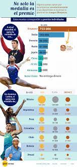 Cuanto Ganan Los Deportistas Por Cada Medalla En Rio 2016 Deportes Juegos Olimpicos Rio 2016