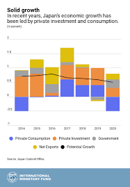 Japans Economy In 5 Charts World Economic Forum