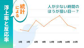 Twitterで投稿の評価が伸びるおすすめの時間帯が意外な結果に | よけないで.net