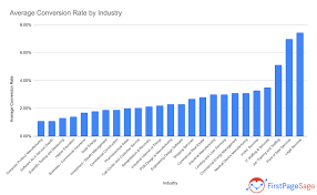 Then, multiply it by 100. B2b Conversion Rates By Industry