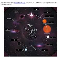 The Life Cycle Of A Star Worksheet Wednesday May 1 2019 Earth And Space Science Life Cycles Space Science