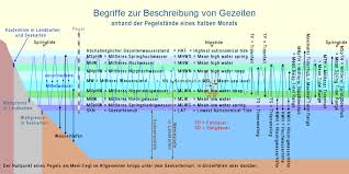 Auch die freizeitangebote im wattenmeer sind vom rhythmus der gezeiten abhängig. Gezeiten Wikipedia