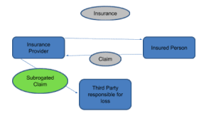 Subrogation is the process through which an insurance company tries to recover costs from another party after paying a claim. Insurance Subrogation In Alberta Lexology