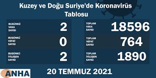 May 31, 2021 · bugün yapılan 219 bin 461 testten, 6 bin 493 yeni vaka sayısı, 596 kişi de yeni hasta sayısı olduğu belirtildi. Bhfjn2d8i0vgfm