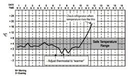 Im All Monitoring The Temperature Of Your Vaccine Refrigerator