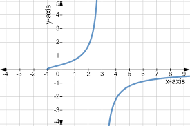 Limits at infinity can be confusing. What Is The Domain Of A Function Expii