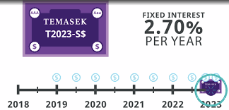 Temasek financial iv pte ltd. The Sleepydevil S Adventure Temasek T2023 S Bond
