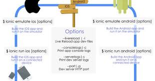 Check Out My Ionic Framework Cheatsheet For Great Hybrid Apps Ionic App App Development