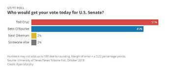 Ted Cruz Leads Beto Orourke By 6 In Texas Senate Race Ut