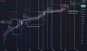 Bitcoin price target $309,269 by aug 2021. Page 3 Ideas And Forecasts On Bravenewcoin Liquid Index For Bitcoin Bnc Blx Tradingview