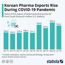 Chart South Korean Pharma Exports Rise During Covid 19 Pandemic Statista