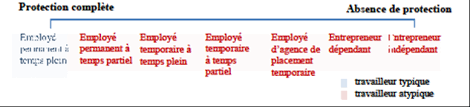 Mesures De Protection Des Normes Du Travail Federales Pour Les Travailleurs Atypiques Document De Discussion Canada Ca