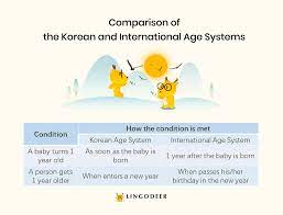 In korean age, i am 30 years old from january 1st until december 31st, 2020. Korean Age How To Calculate And Talk About It