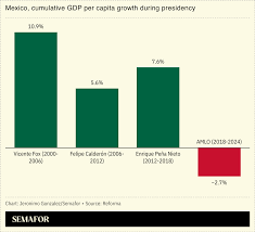 Claudia Sheinbaum to take office as Mexico's president | Semafor
